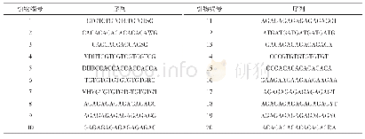 表2 供试引物：25株草菇菌株的遗传多样性
