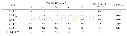 《表2 不同磁化强度对淡褐奥德蘑菌丝体生长速度的影响》