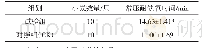 《表3 不同组分对小鼠常压耐缺氧时间的影响》