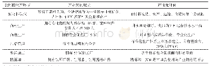 表1 古田县食用菌产业发展情况表