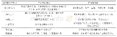 《表1 古田县食用菌产业发展情况表》