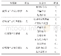 表1 食用菌电商平台营销系统评价指标体系