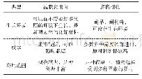 表1 盆栽食用菌与多肉植物特性比较