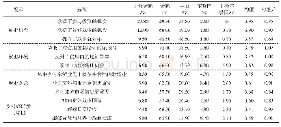 表2 基本调查结果：从食用菌栽培户向旅游从业者转型的路径选择