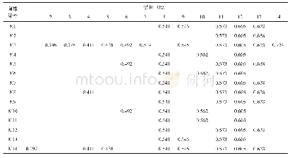 表5 14黑木耳菌株酯酶同工酶的Rf值