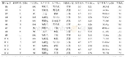 《表6 各黑木耳菌株农艺性状及产量的比较》