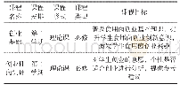 表1 食用菌创业基础教育课程模块