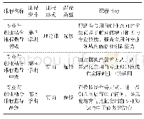 表3 创业与食用菌专业结合课程模块