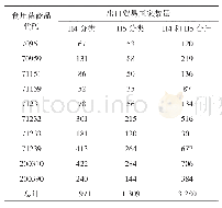 表3 中国出口食用菌商品种类及出口贸易国家数量