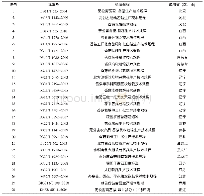 表4 发布实施的香菇地方标准汇总表