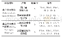 《表1 样本信息：MALDI-TOF-MS技术在块菌、美味牛肝菌物种快速甄别中的运用》