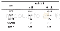 表1 2015年不同国家食用菌出口量、进口量