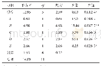 表3 Plackett-Burman模型方差分析