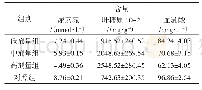 表2 羊肚菌多糖对小鼠各项生化指标的影响