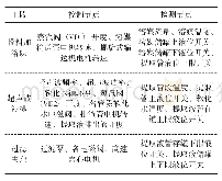 表1 食用菌多糖提取工艺控制系统的控制节点及检测数据