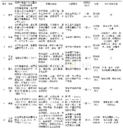 表1《中国药典》（2015年版）中食（药）用菌情况表