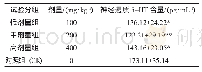 《表3 小鼠血清中神经递质含量》