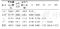 《表1 信度与效度检验结果》