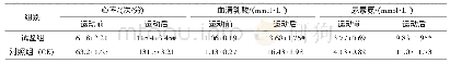 《表2 不同组别运动员心率、血清乳酸、尿素氮水平比较（x±s)》