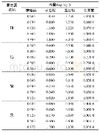 《表3 培养料重金属含有量对食用菌影响》