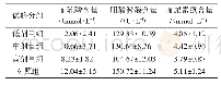 《表3 黄柳菇总黄酮对小鼠血液LD、CK、BUN的影响》