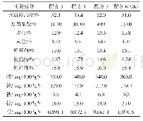 《表3 不同处理栽培毛木耳子实体主要成分》
