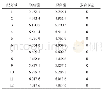 表6 配方的观察值、拟合值和拟合误差