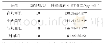 表2 小鼠神经递质5-羟色胺含量的测定