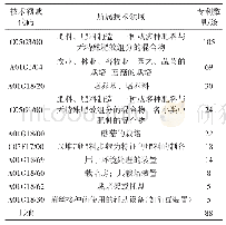 表1“香菇栽培”检索结果所属技术领域分布情况表