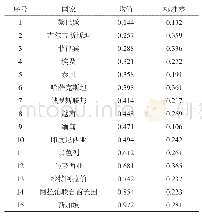 《表2“一带一路”沿线国家贸易便利化指数》