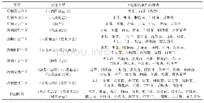表1 中国古代食用菌记载情况表———以云南地区为例