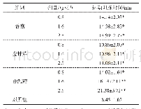 《表2 不同剂量的食用菌菌粉对运动员训练时间的影响》