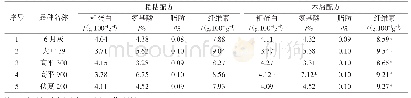 《表4 不同配方对平菇品质的影响》