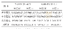 表5 小鼠T-SOD、GSH-PX活力变化情况