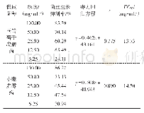 《表6 硫磺菌子实体冷冻干燥粗提取物对植物病原真菌的毒力测定》