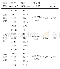 表7 金黄喇叭子实体冷冻干燥粗提取物对植物病原真菌的毒力测定