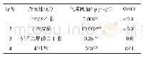 表2 组分A中的挥发性成分相对气味活度值