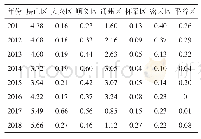 表5 2011年～2018年北京各区食用菌规模比较优势指数