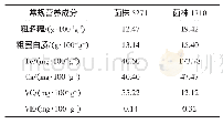 《表1 2株子实体中营养成分含量》