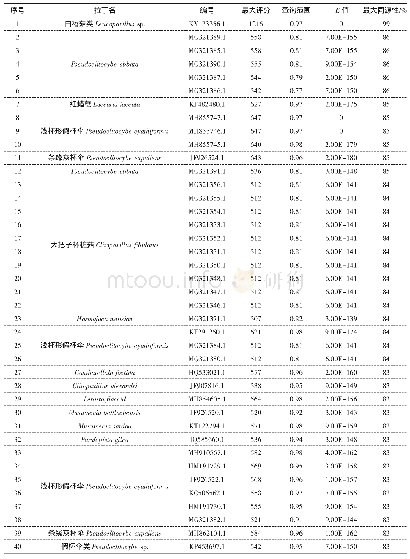 《表2 与“天合板”有较近的亲缘关系的食用菌》