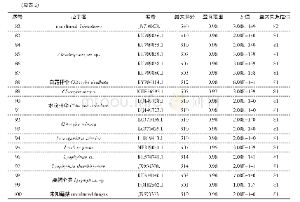 表2 与“天合板”有较近的亲缘关系的食用菌