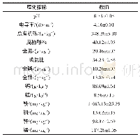 表1 食用菌菌渣处理后的理化性质