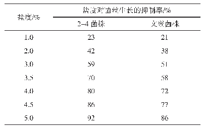 表5 盐度对菌丝生长的抑制率（105 h)