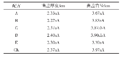表4 不同配方对子实体菌盖厚度与直径的影响