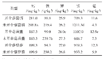 《表4 大球盖菇矿物质元素含量测定》