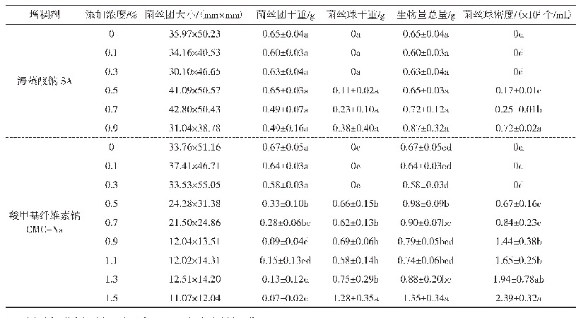 《表4 增稠剂对羊肚菌菌丝形态的影响》