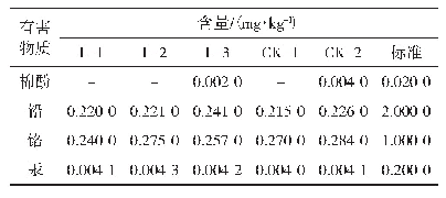 表6 银耳子实体的有害元素含量