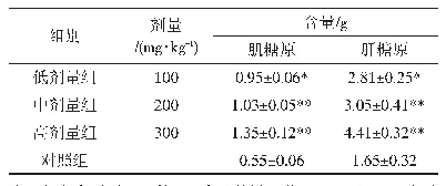 表3 红托竹荪多糖对小鼠肌糖原和肝糖原的影响