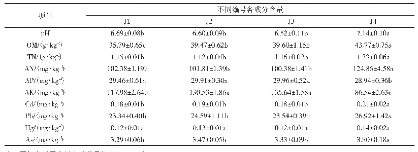 表1 土壤理化性质及重金属