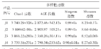 表3 各样品多样性指数：康定冬虫夏草子囊孢子弹射期土壤细菌群落研究